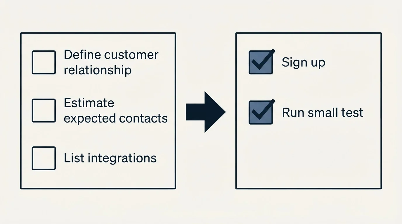 Before-and-after steps: Getting Started Checklist (Define customer relationship, Estimate expected contacts, List integrations, Sign up)