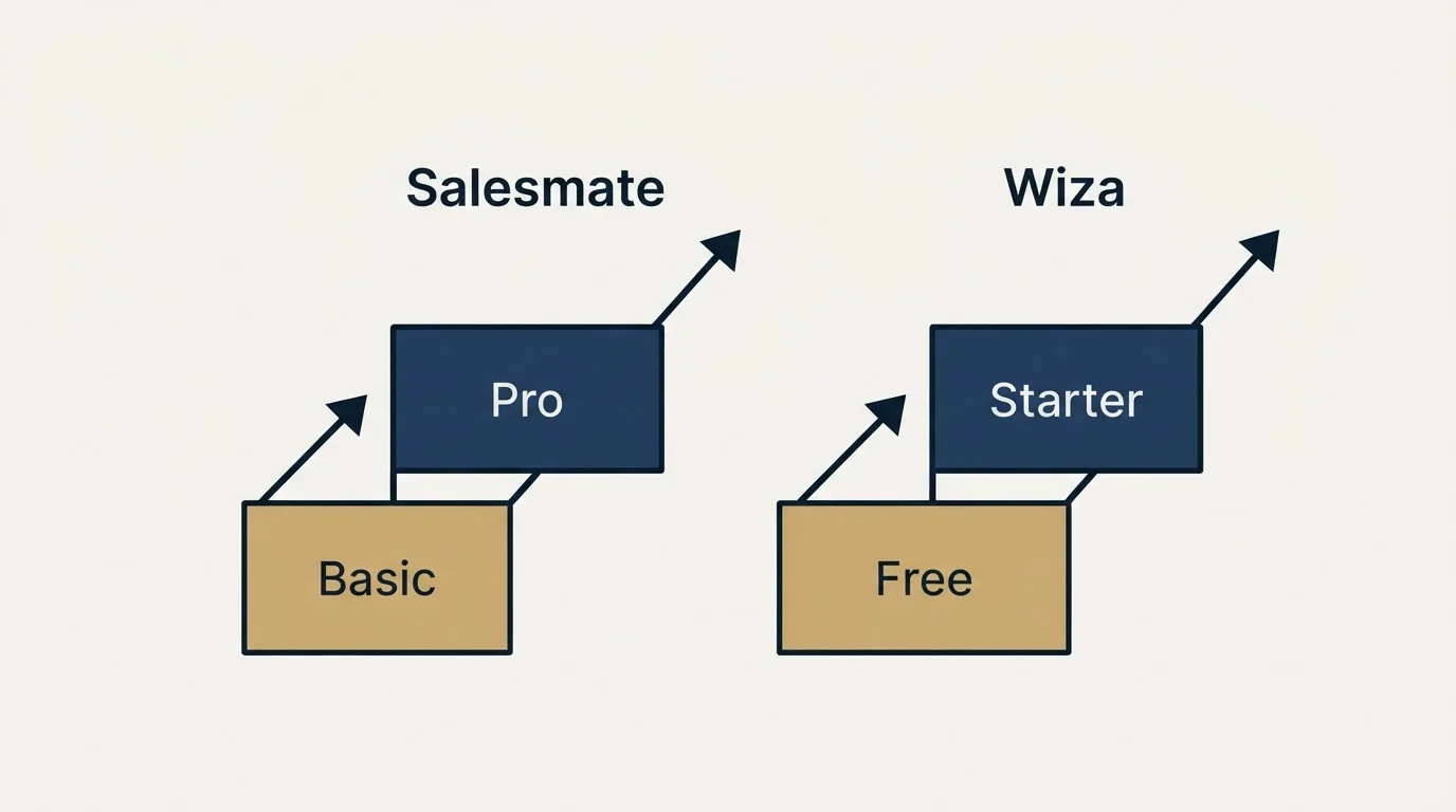 Pricing ladder: Pricing Comparison (Salesmate, Wiza, Basic, Free)