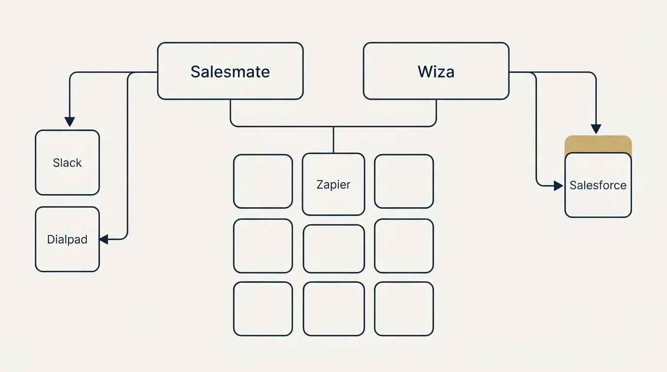 Integration grid: Integration Ecosystem (Salesmate, Wiza, Zapier, Slack)