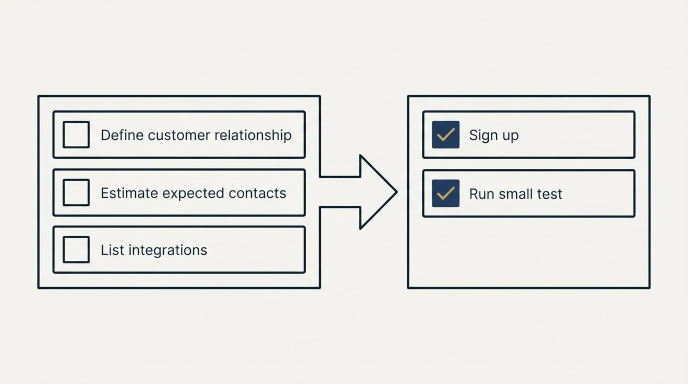 Before-and-after steps: Getting Started Checklist (Define customer relationship, Estimate expected contacts, List integrations, Sign up)
