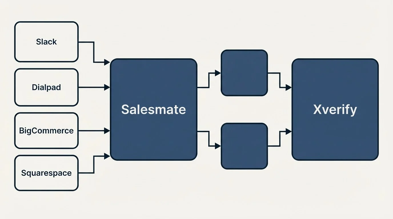 Integration flow: Integration Ecosystem (Salesmate, Xverify, Slack, Dialpad)