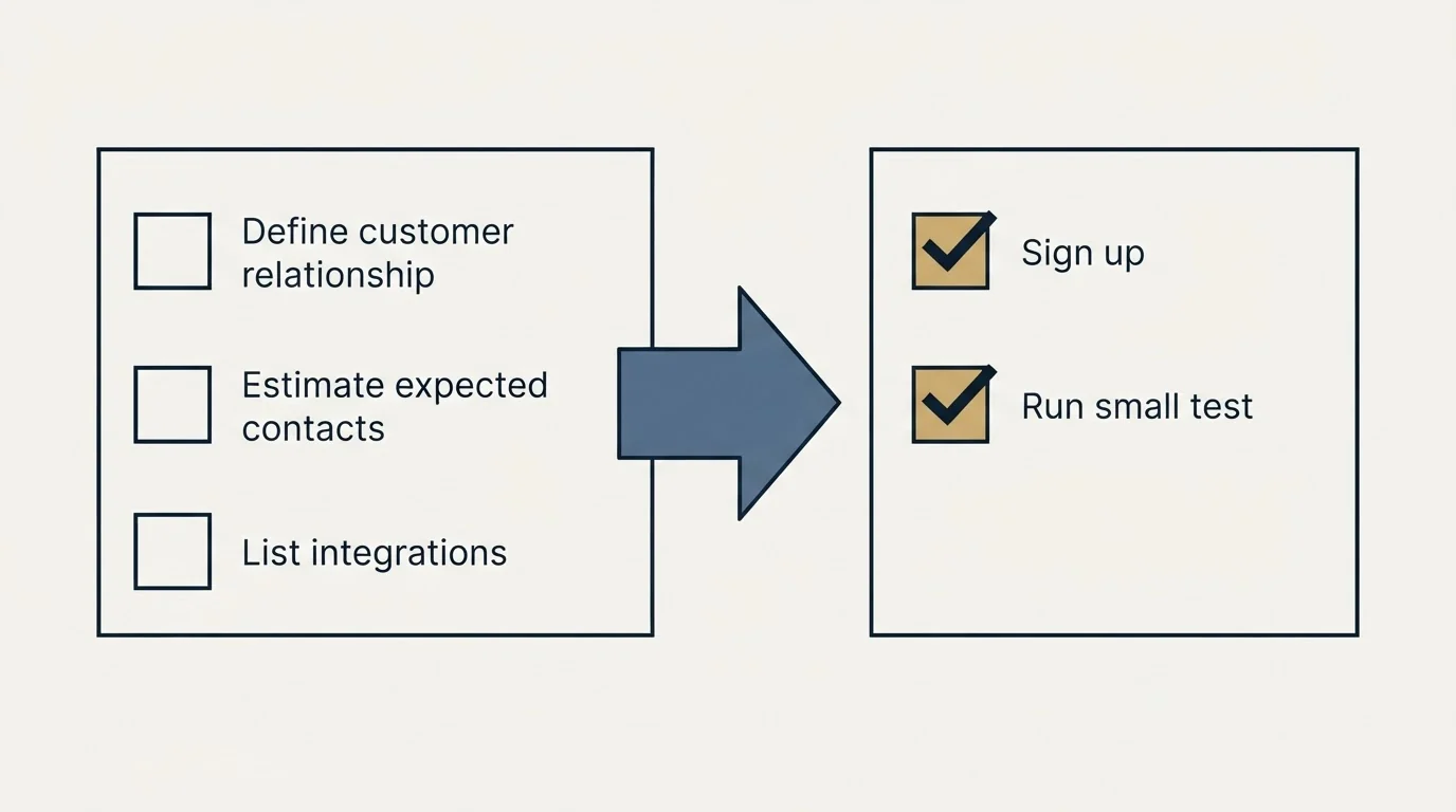 Before-and-after steps: Getting Started Checklist (Define customer relationship, Estimate expected contacts, List integrations, Sign up)