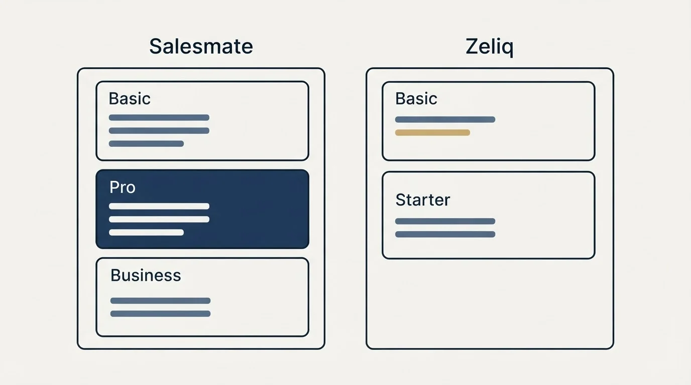 Pricing panels: Pricing Comparison (Salesmate, Zeliq, Basic, Pro)