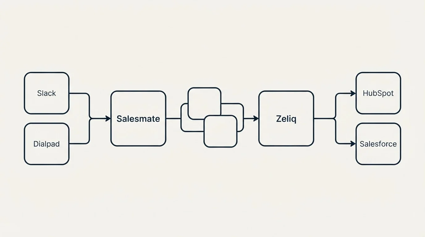 Integration schematic: Integration Ecosystem (Salesmate, Zeliq, Slack, HubSpot)