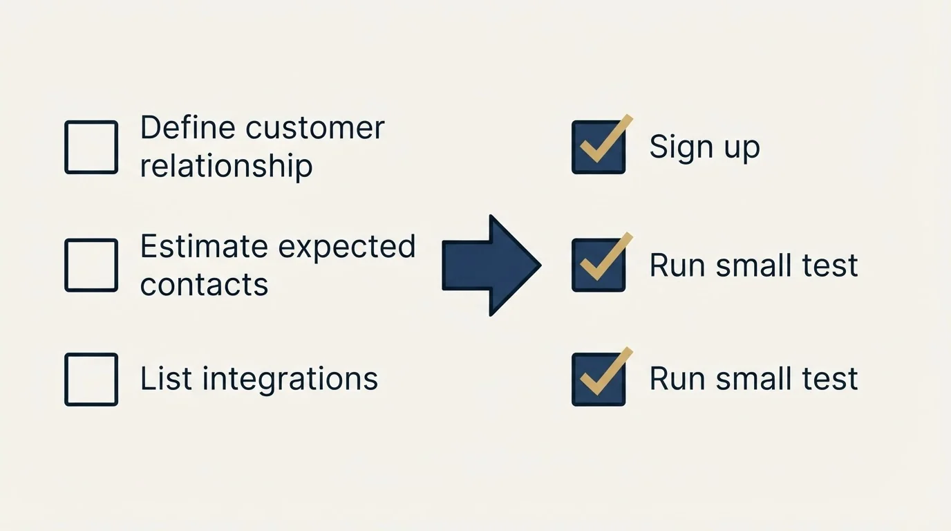 Before-and-after steps: Getting Started Checklist (Define customer relationship, Estimate expected contacts, List integrations, Sign up)