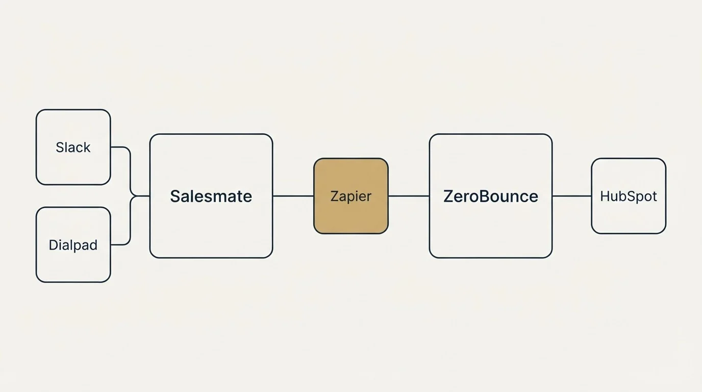 Integration schematic: Integration Ecosystem (Salesmate, ZeroBounce, Zapier, Slack)