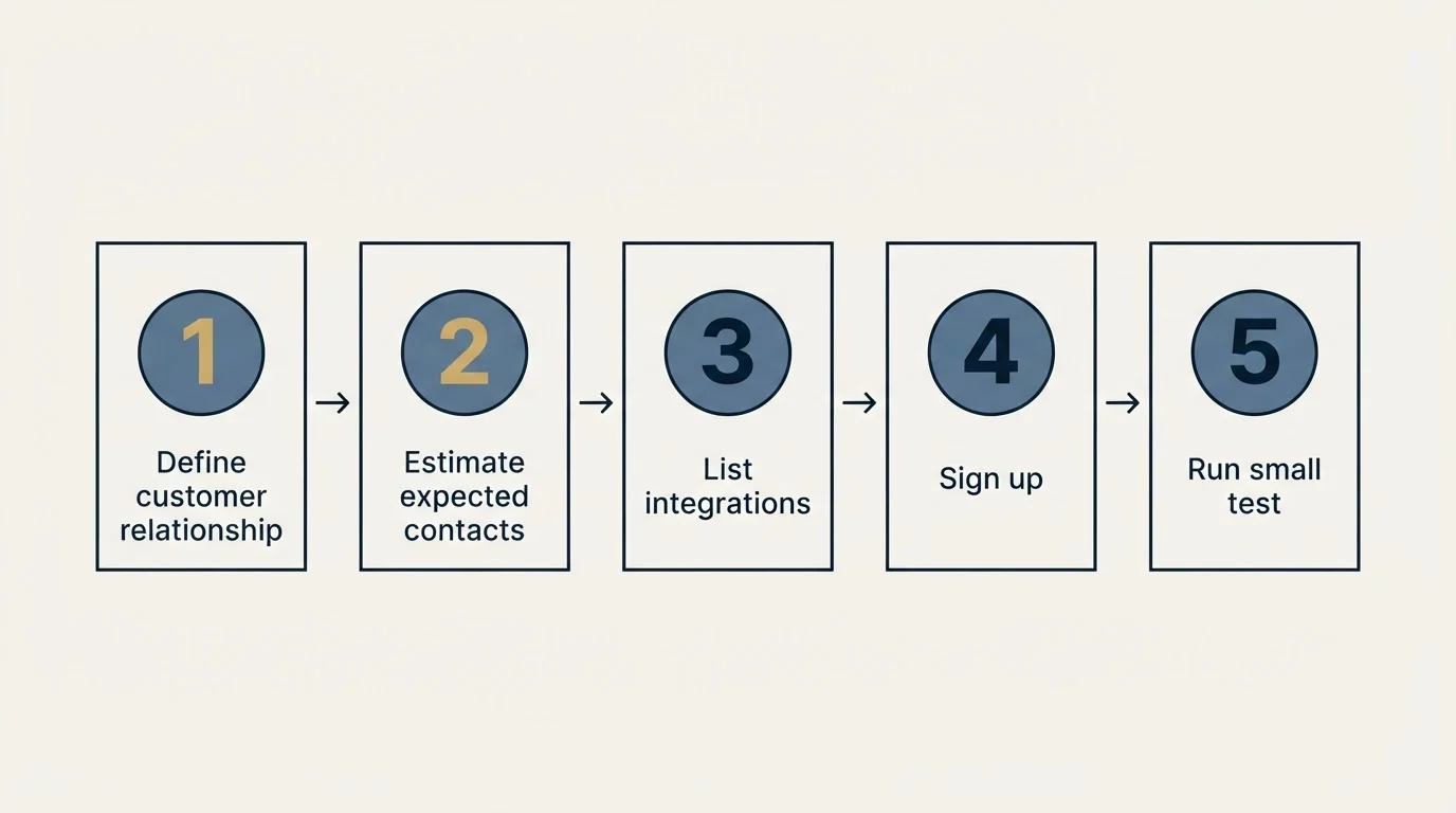 Step sequence: Getting Started Checklist (Define customer relationship, Estimate expected contacts, List integrations, Sign up)