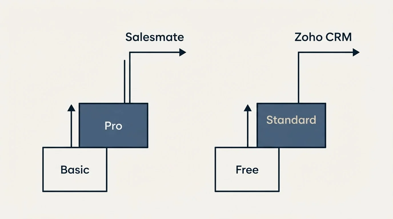 Pricing ladder: Pricing Comparison (Salesmate, Zoho CRM, Basic, Free)