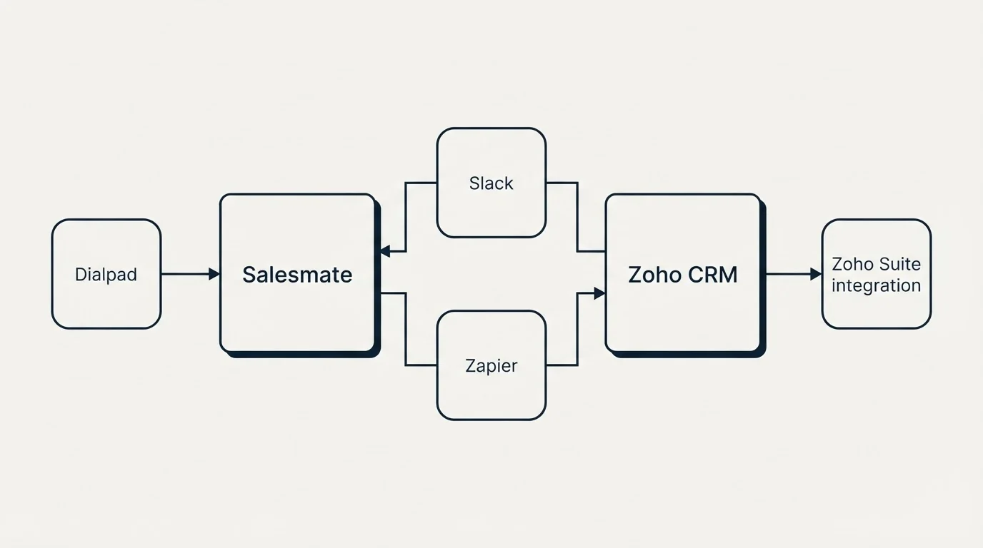 Integration flow: Integration Ecosystem (Salesmate, Zoho CRM, Slack, Zapier)