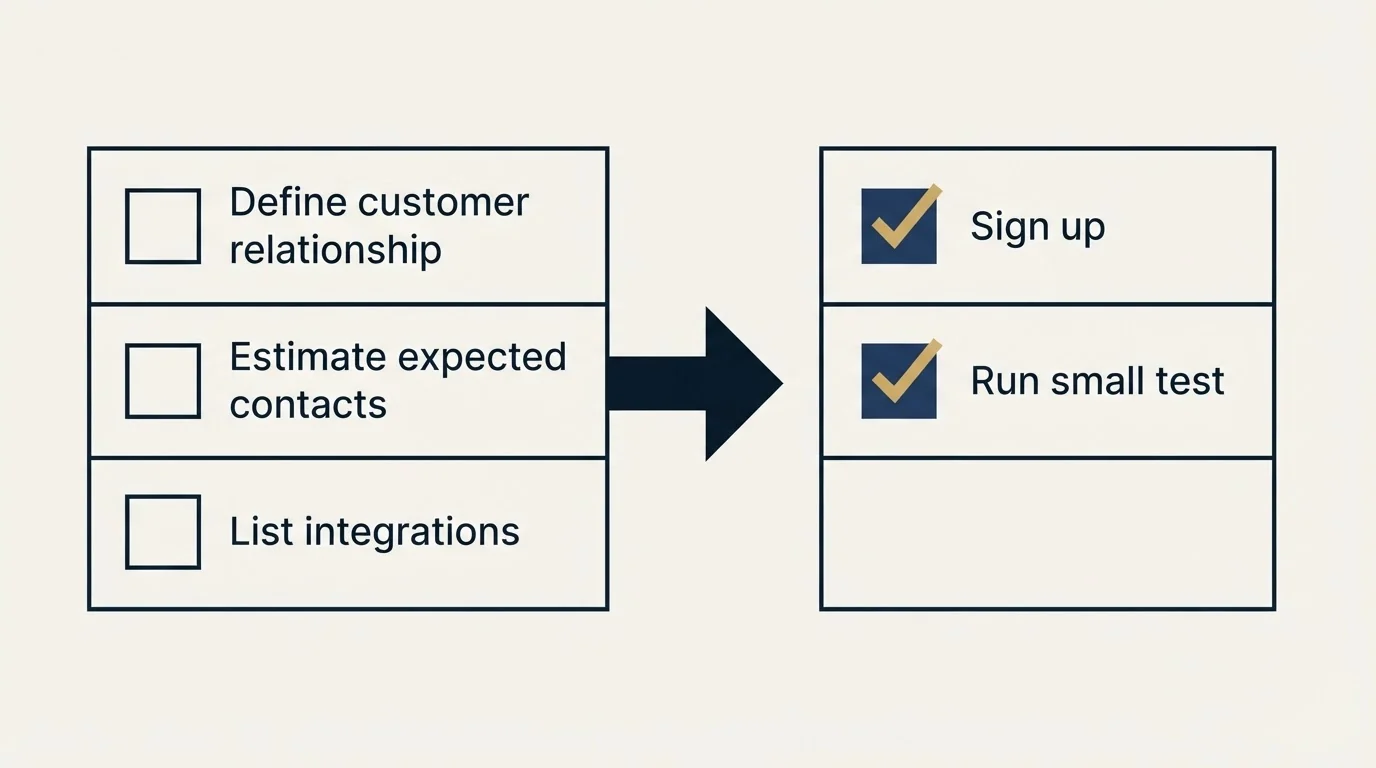 Before-and-after steps: Getting Started Checklist (Define customer relationship, Estimate expected contacts, List integrations, Sign up)