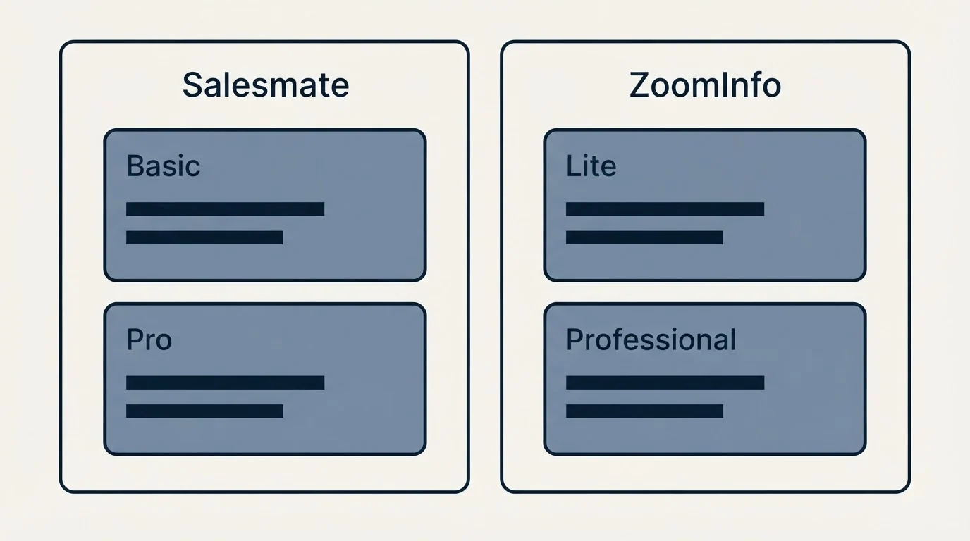 Pricing panels: Pricing Comparison (Salesmate, ZoomInfo, Basic, Lite)