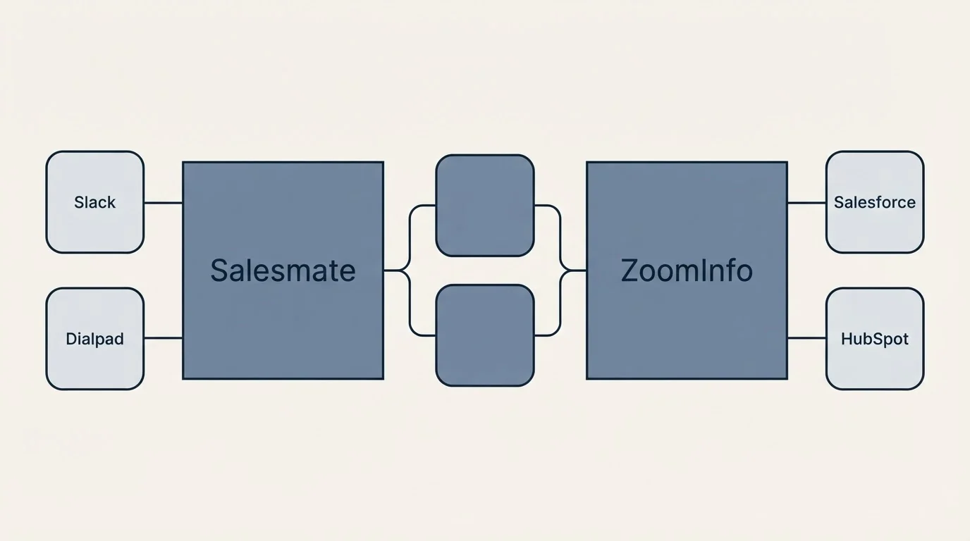Integration schematic: Integration Ecosystem (Salesmate, ZoomInfo, Slack, Salesforce)