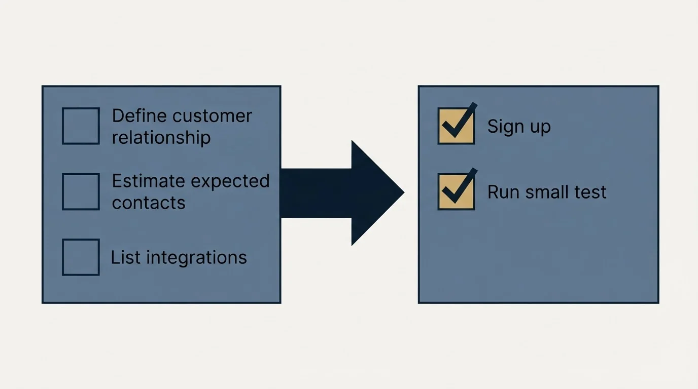 Before-and-after steps: Getting Started Checklist (Define customer relationship, Estimate expected contacts, List integrations, Sign up)