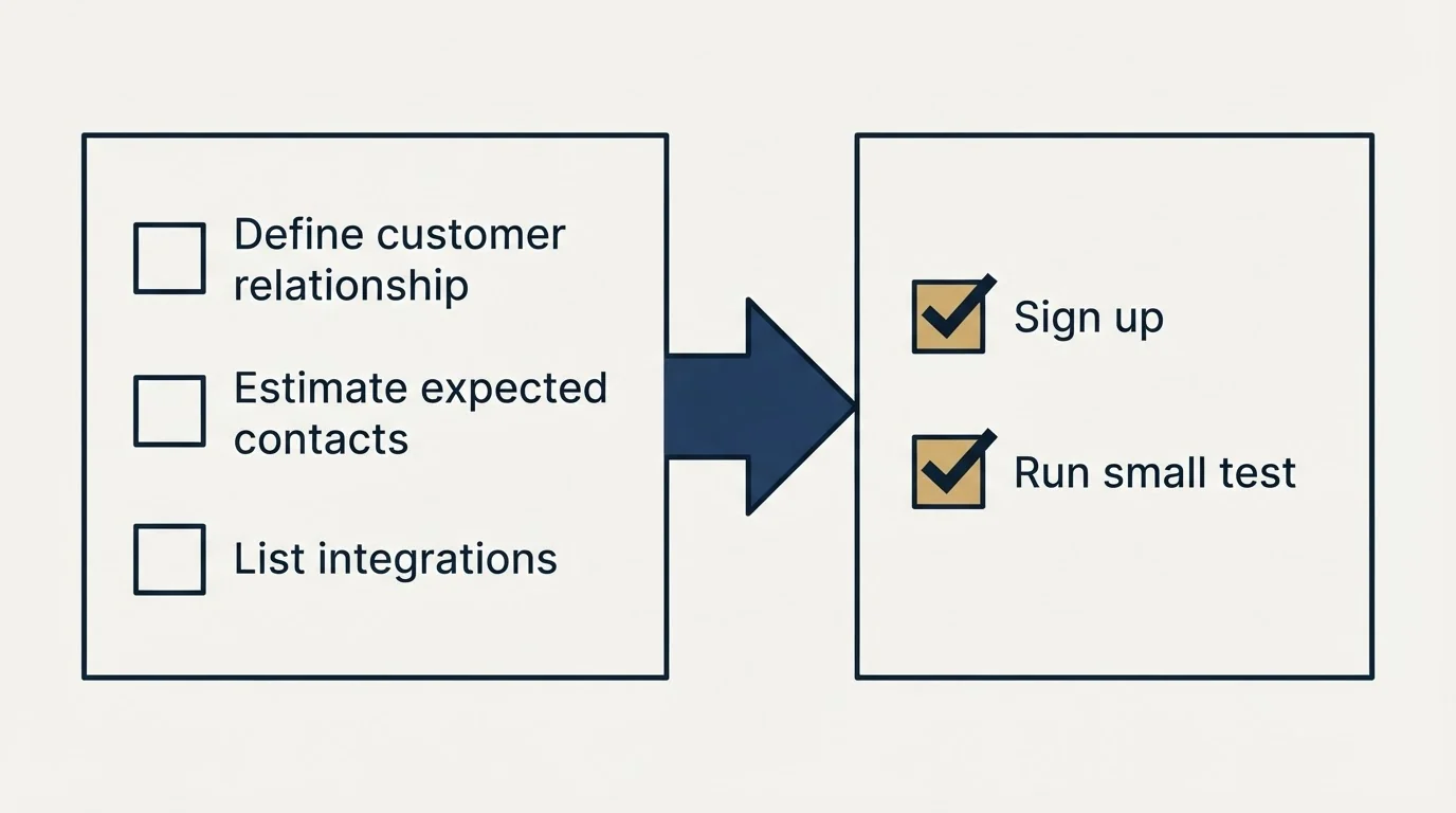 Before-and-after steps: Getting Started Checklist (Define customer relationship, Estimate expected contacts, List integrations, Sign up)