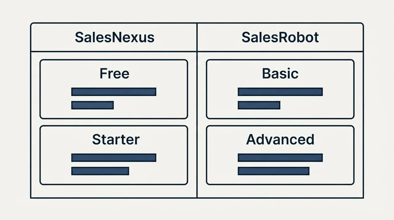Pricing table: Pricing Comparison (SalesNexus, SalesRobot, Free, Basic)