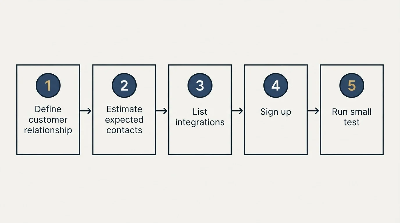 Step sequence: Getting Started Checklist (Define customer relationship, Estimate expected contacts, List integrations, Sign up)