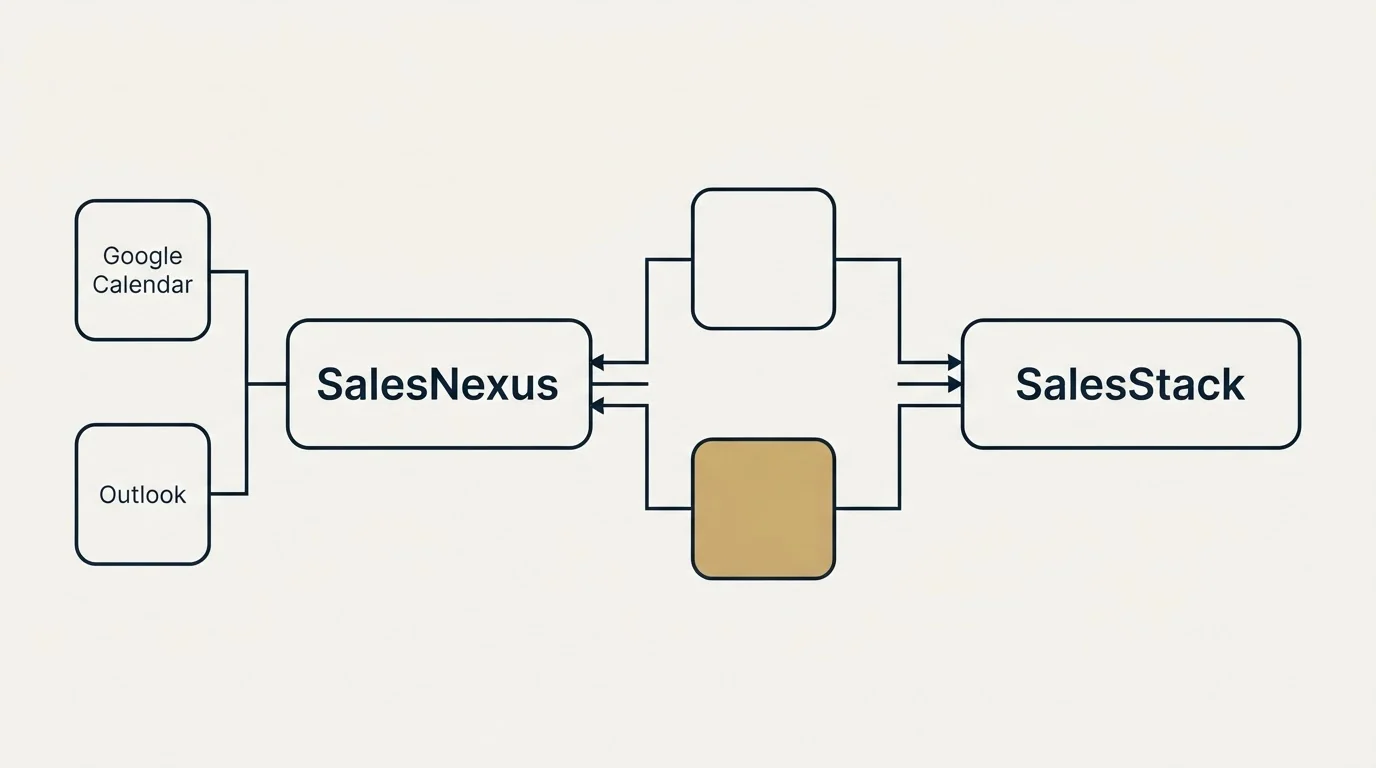 Integration flow: Integration Ecosystem (SalesNexus, SalesStack, Google Calendar, Outlook)