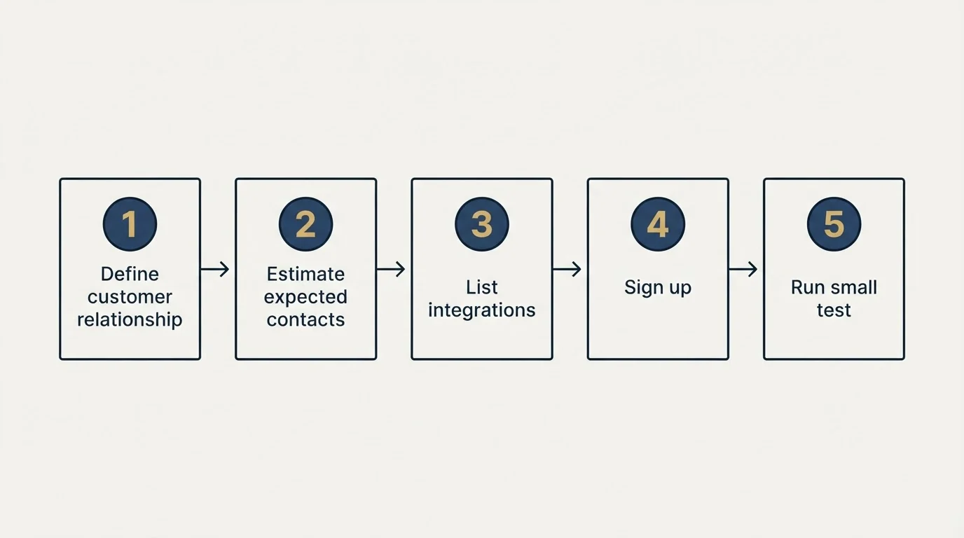 Step sequence: Getting Started Checklist (Define customer relationship, Estimate expected contacts, List integrations, Sign up)