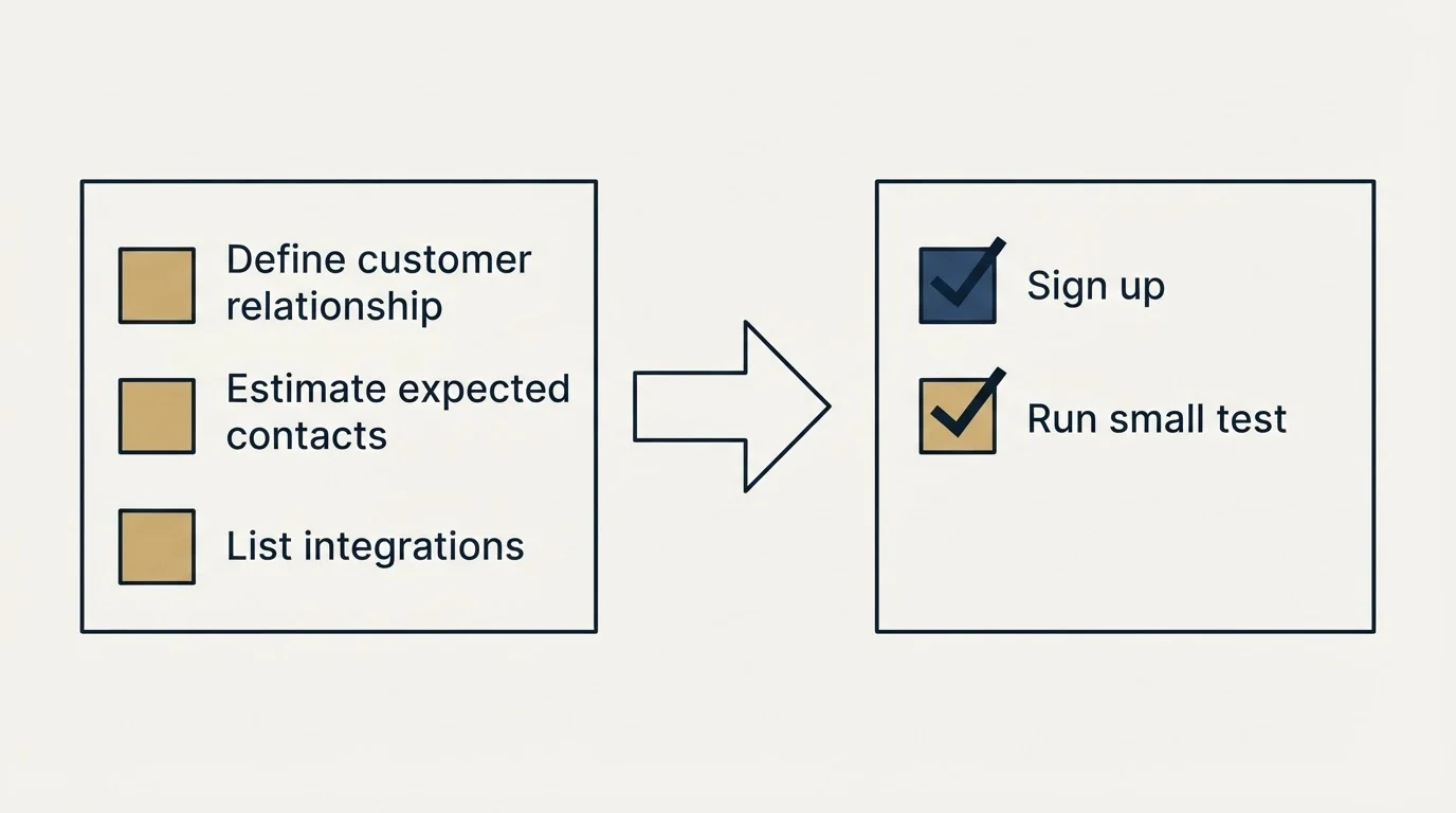 Before-and-after steps: Getting Started Checklist (Define customer relationship, Estimate expected contacts, List integrations, Sign up)