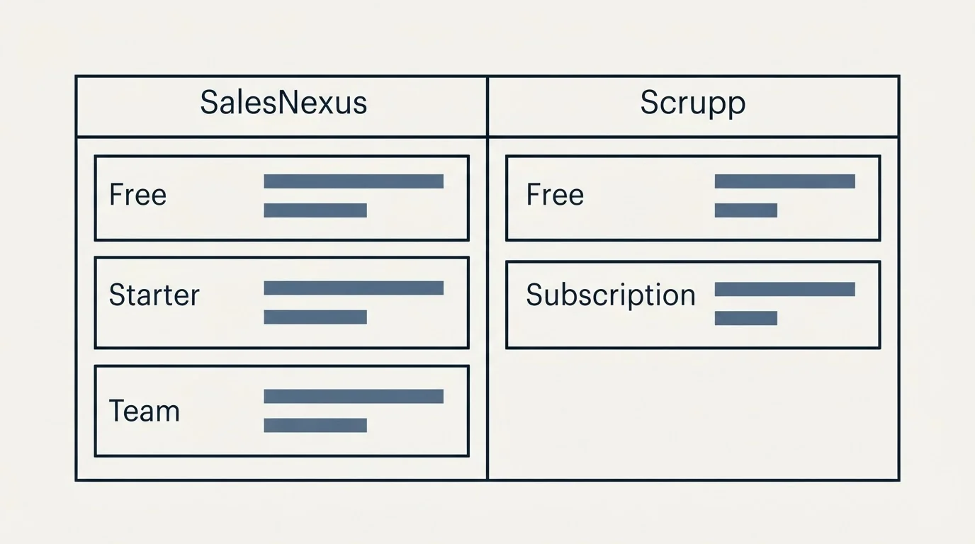 Pricing table: Pricing Comparison (SalesNexus, Scrupp, Free, Starter)
