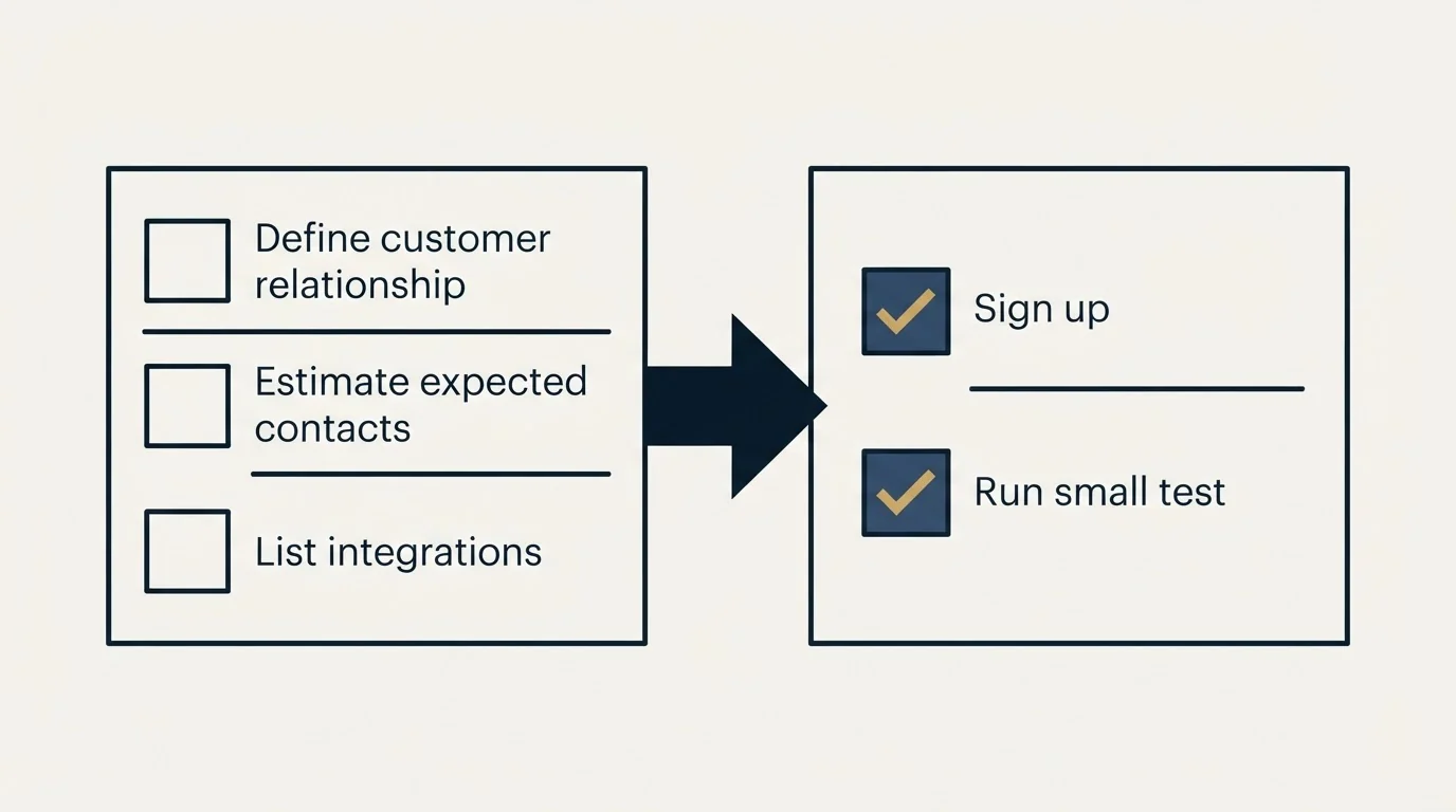 Before-and-after steps: Getting Started Checklist (Define customer relationship, Estimate expected contacts, List integrations, Sign up)