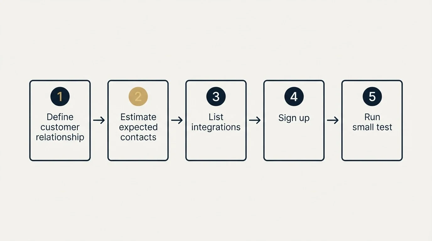 Step sequence: Getting Started Checklist (Define customer relationship, Estimate expected contacts, List integrations, Sign up)