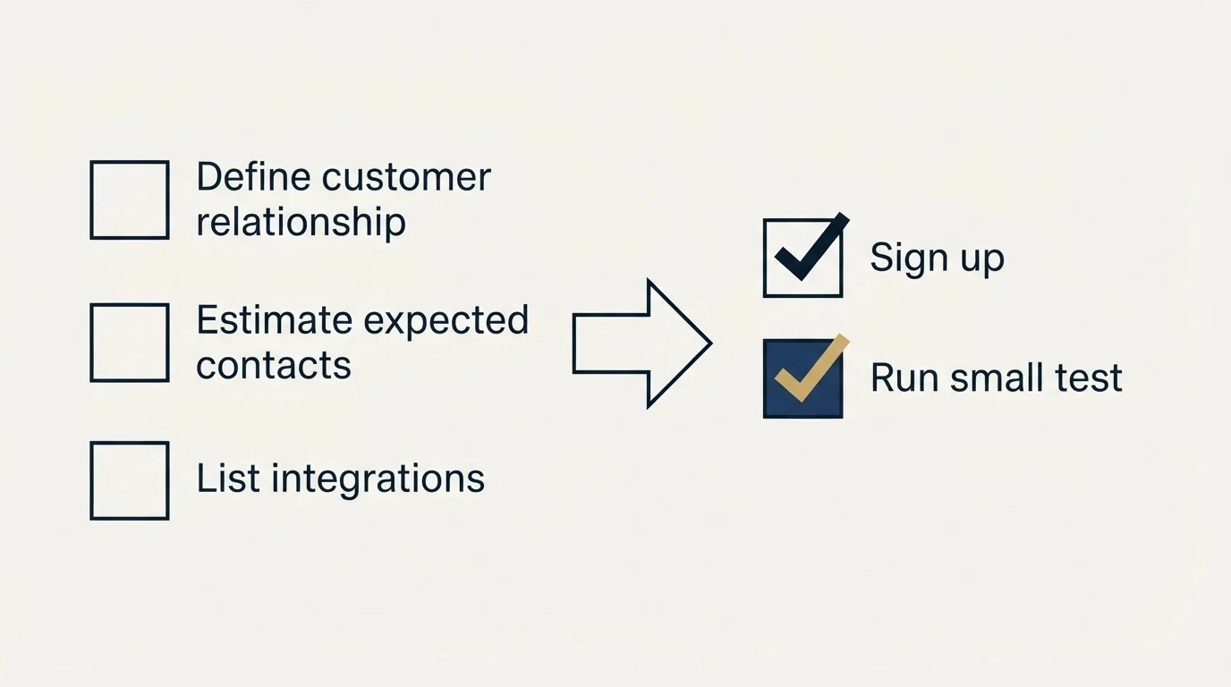 Before-and-after steps: Getting Started Checklist (Define customer relationship, Estimate expected contacts, List integrations, Sign up)