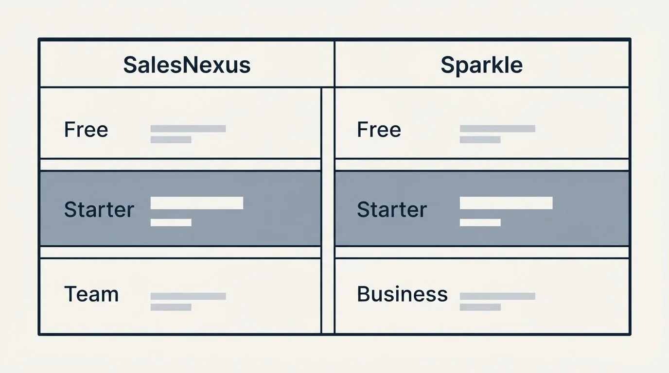 Pricing table: Pricing Comparison (SalesNexus, Sparkle, Free, Starter)