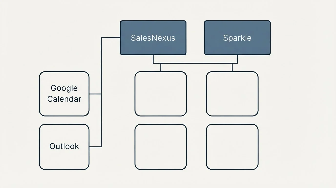 Integration grid: Integration Ecosystem (SalesNexus, Sparkle, Google Calendar, Outlook)