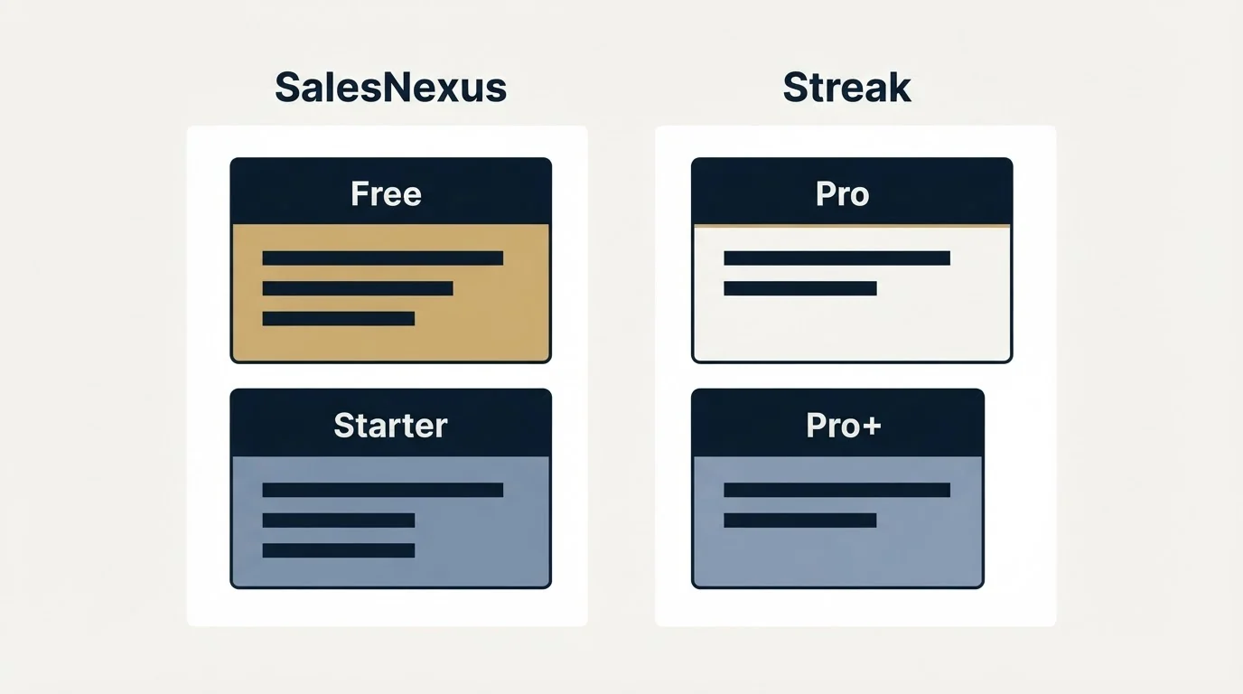 Pricing panels: Pricing Comparison (SalesNexus, Streak, Free, Pro)
