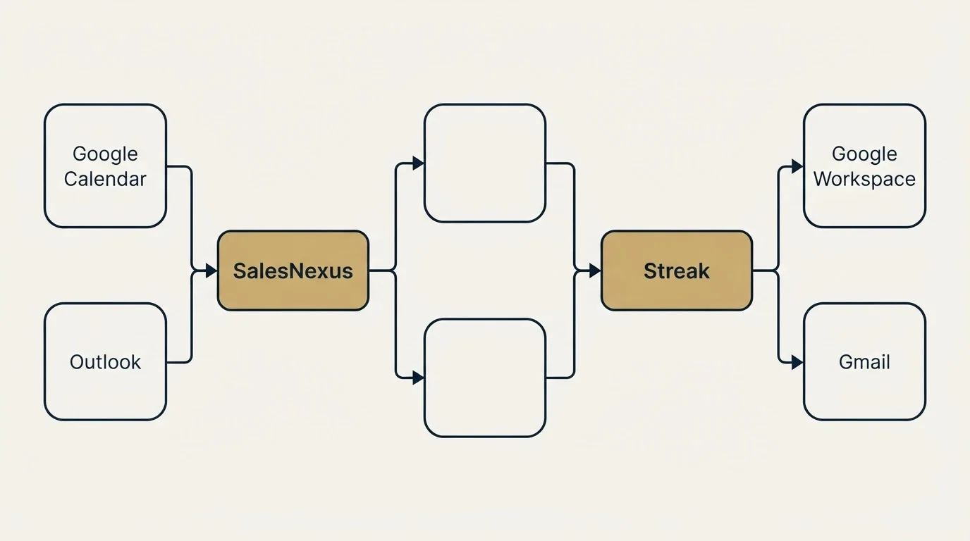 Integration schematic: Integration Ecosystem (SalesNexus, Streak, Google Calendar, Google Workspace)