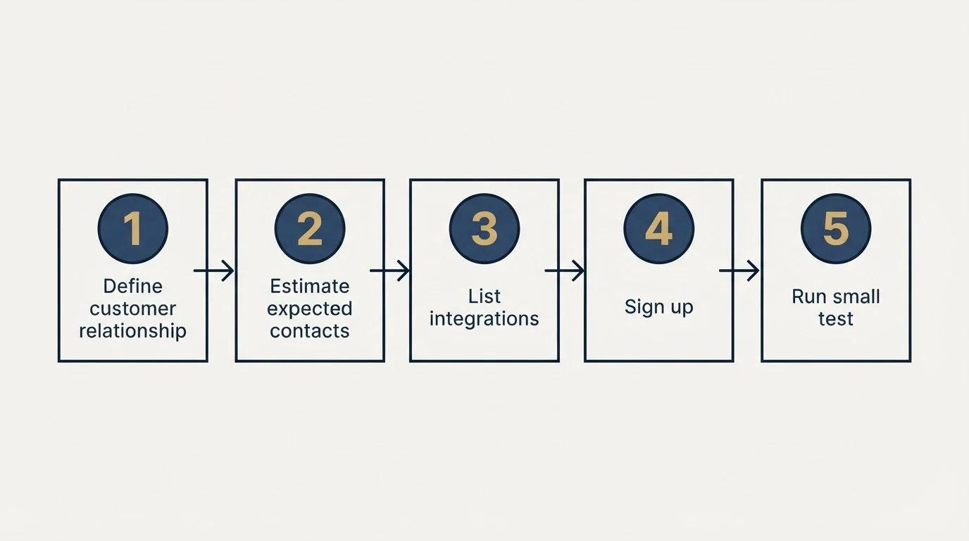 Step sequence: Getting Started Checklist (Define customer relationship, Estimate expected contacts, List integrations, Sign up)