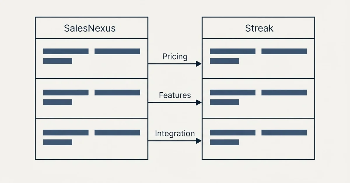 Comparison panel: SalesNexus vs Streak (Pricing, Features, Integration)
