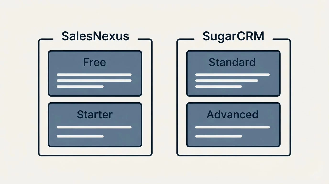 Pricing panels: Pricing Comparison (SalesNexus, SugarCRM, Free, Standard)