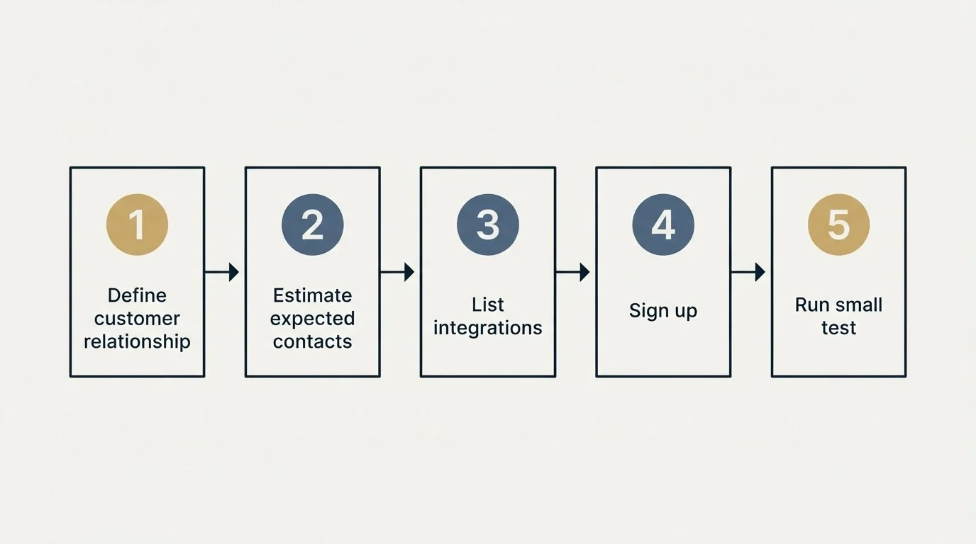 Step sequence: Getting Started Checklist (Define customer relationship, Estimate expected contacts, List integrations, Sign up)