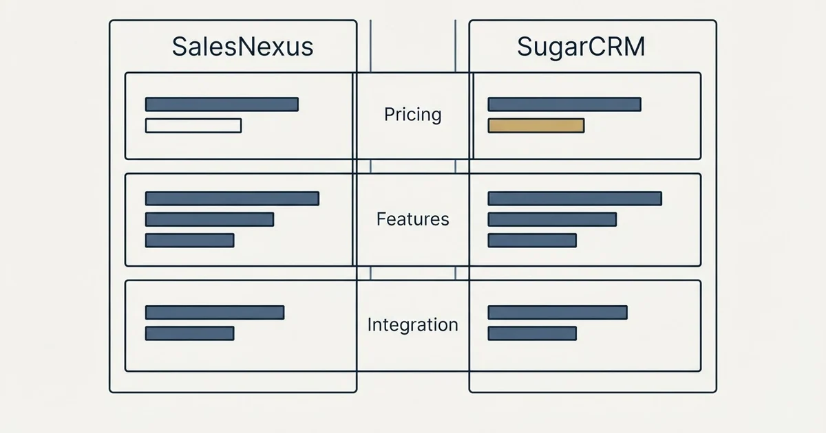 Comparison panel: SalesNexus vs SugarCRM (Pricing, Features, Integration)