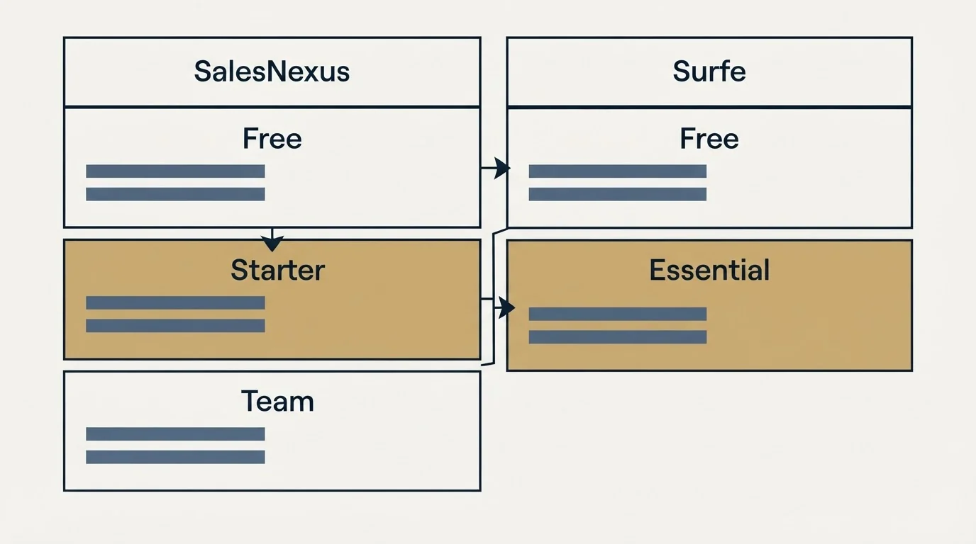Pricing table: Pricing Comparison (SalesNexus, Surfe, Free, Starter)
