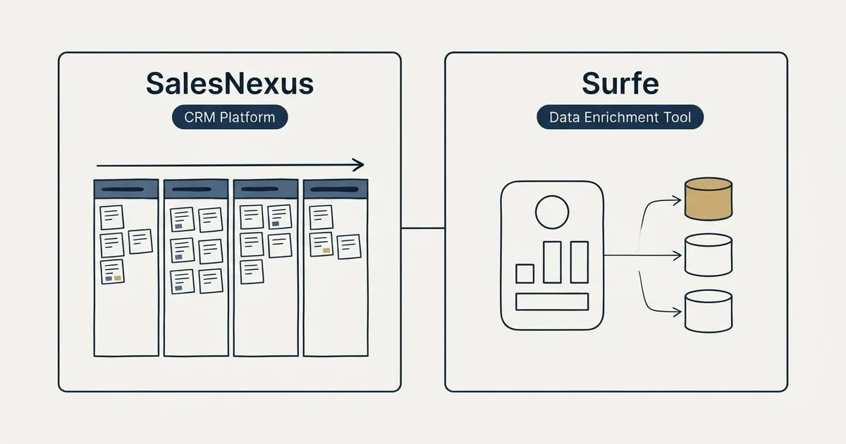 Side-by-side panels: SalesNexus vs Surfe (CRM Platform, Data Enrichment Tool)