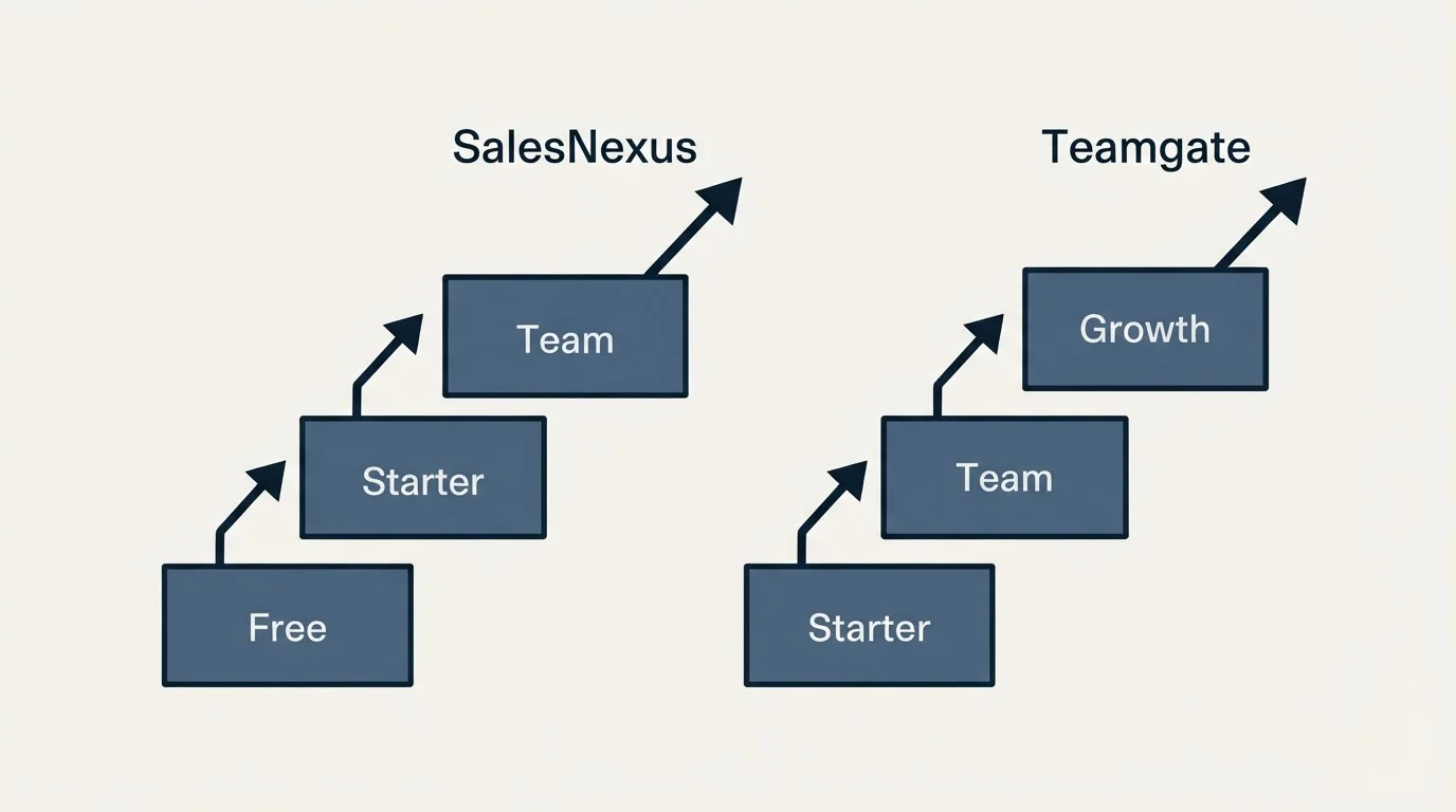 Pricing ladder: Pricing Comparison (SalesNexus, Teamgate, Free, Starter)