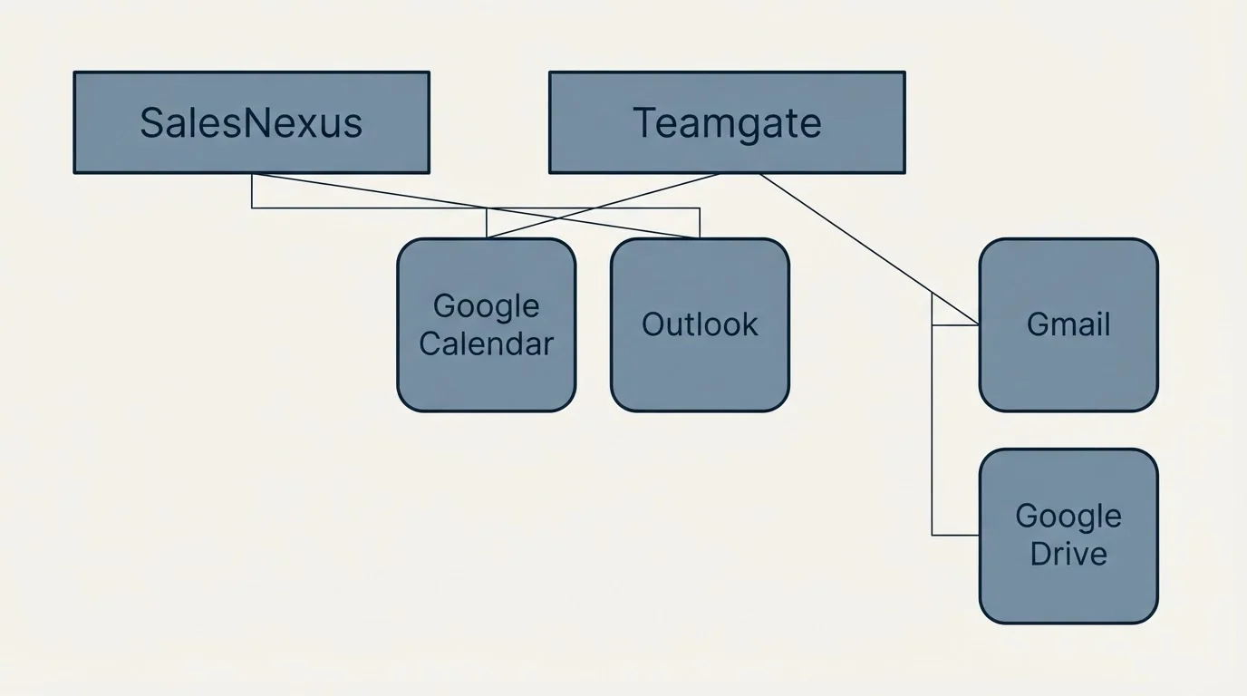 Integration grid: Integration Ecosystem (SalesNexus, Teamgate, Google Calendar, Outlook)