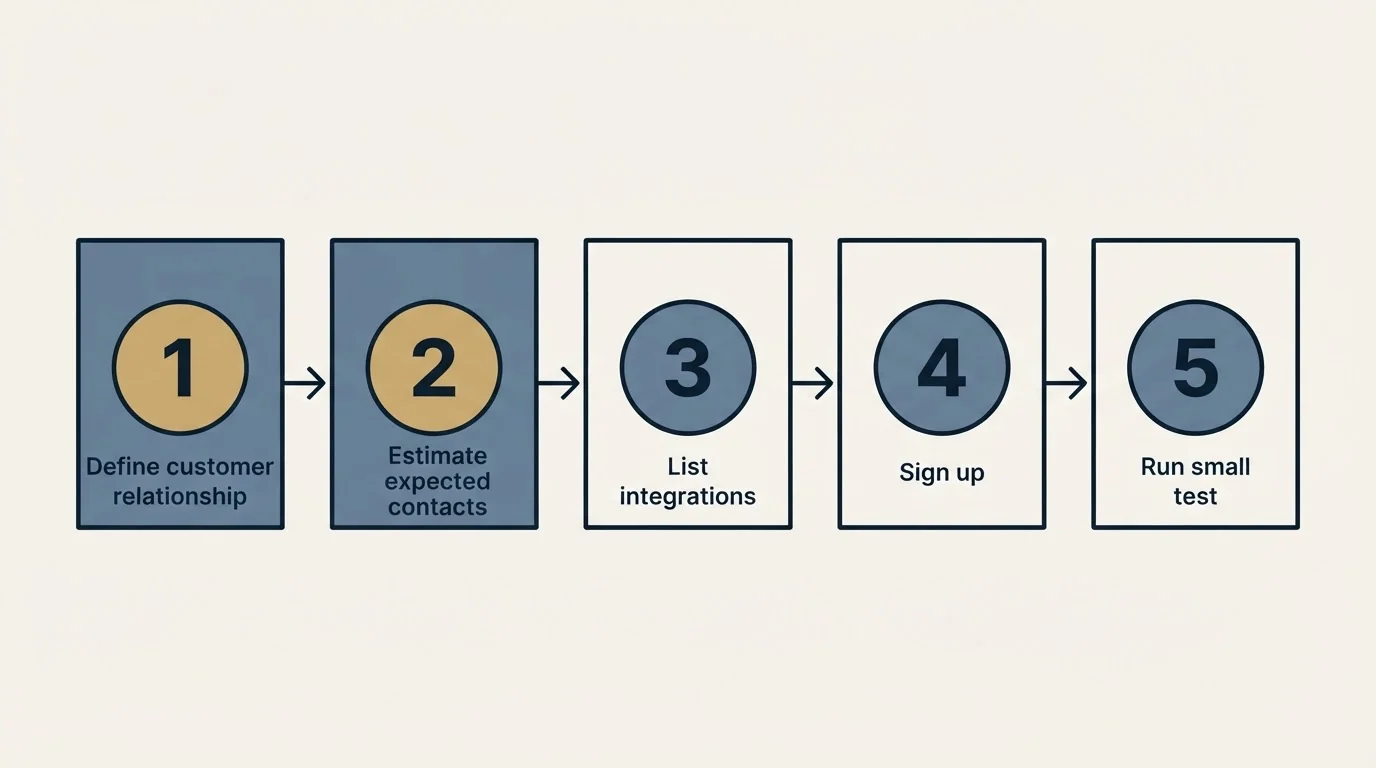 Step sequence: Getting Started Checklist (Define customer relationship, Estimate expected contacts, List integrations, Sign up)