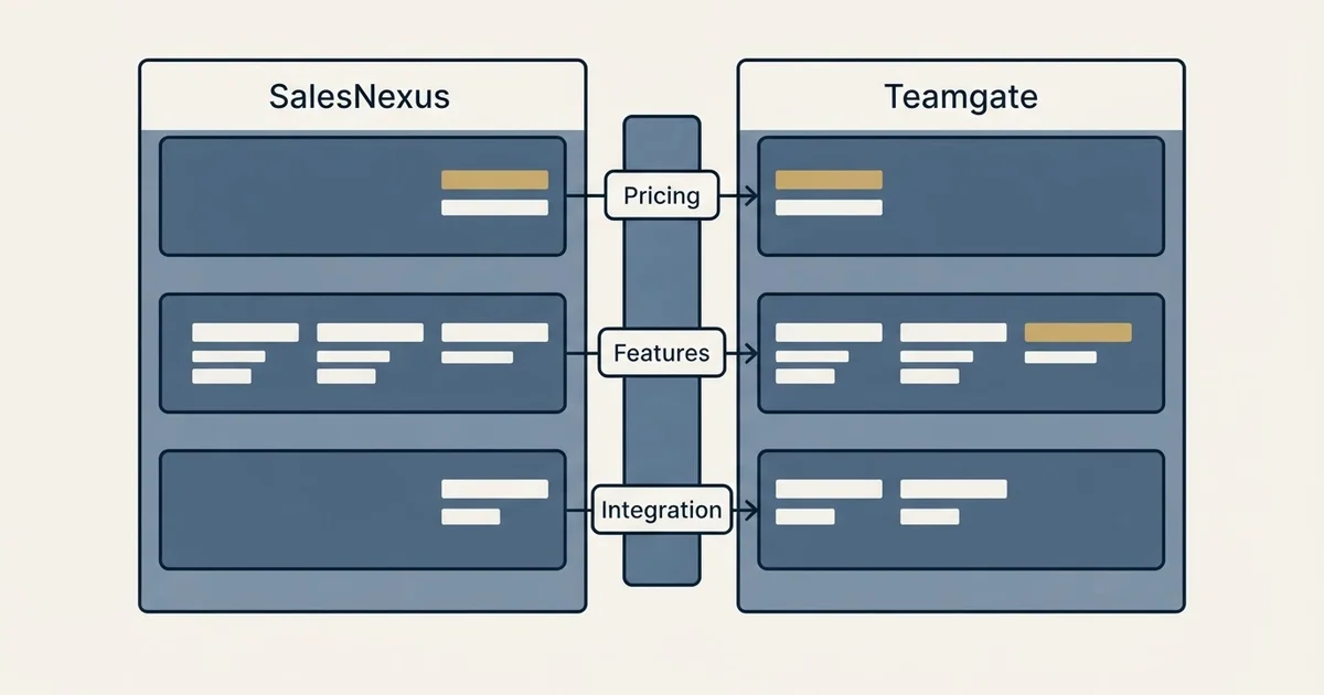 Comparison panel: SalesNexus vs Teamgate (Pricing, Features, Integration)