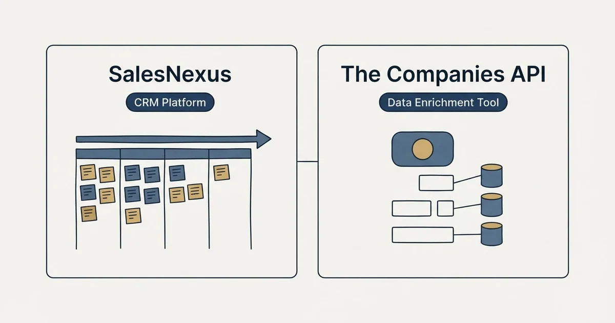 Side-by-side panels: SalesNexus vs The Companies API (CRM Platform, Data Enrichment Tool)