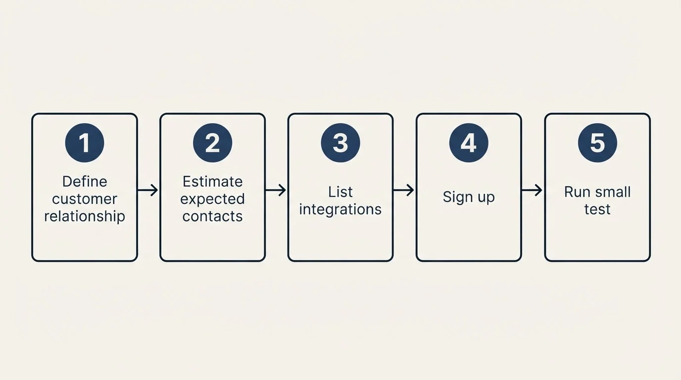 Step sequence: Getting Started Checklist (Define customer relationship, Estimate expected contacts, List integrations, Sign up)