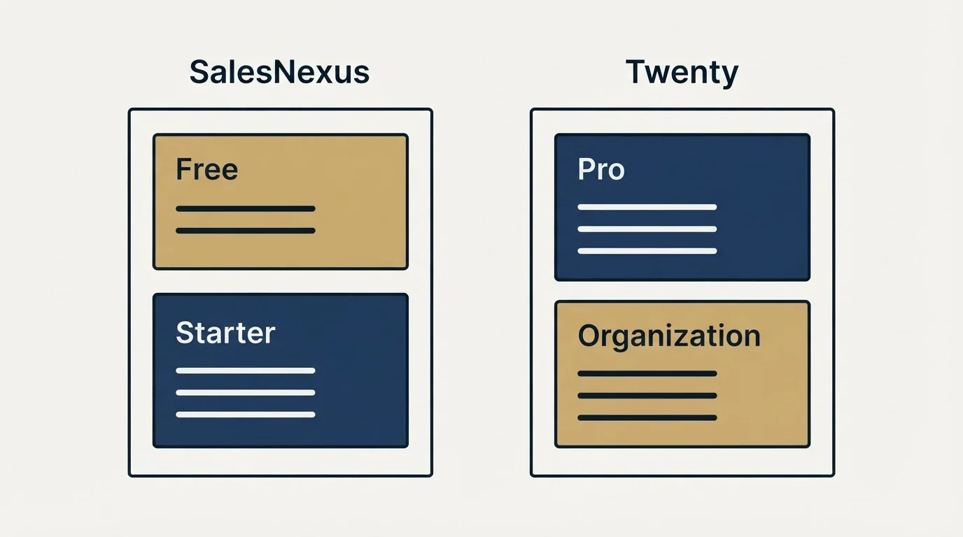 Pricing panels: Pricing Comparison (SalesNexus, Twenty, Free, Pro)