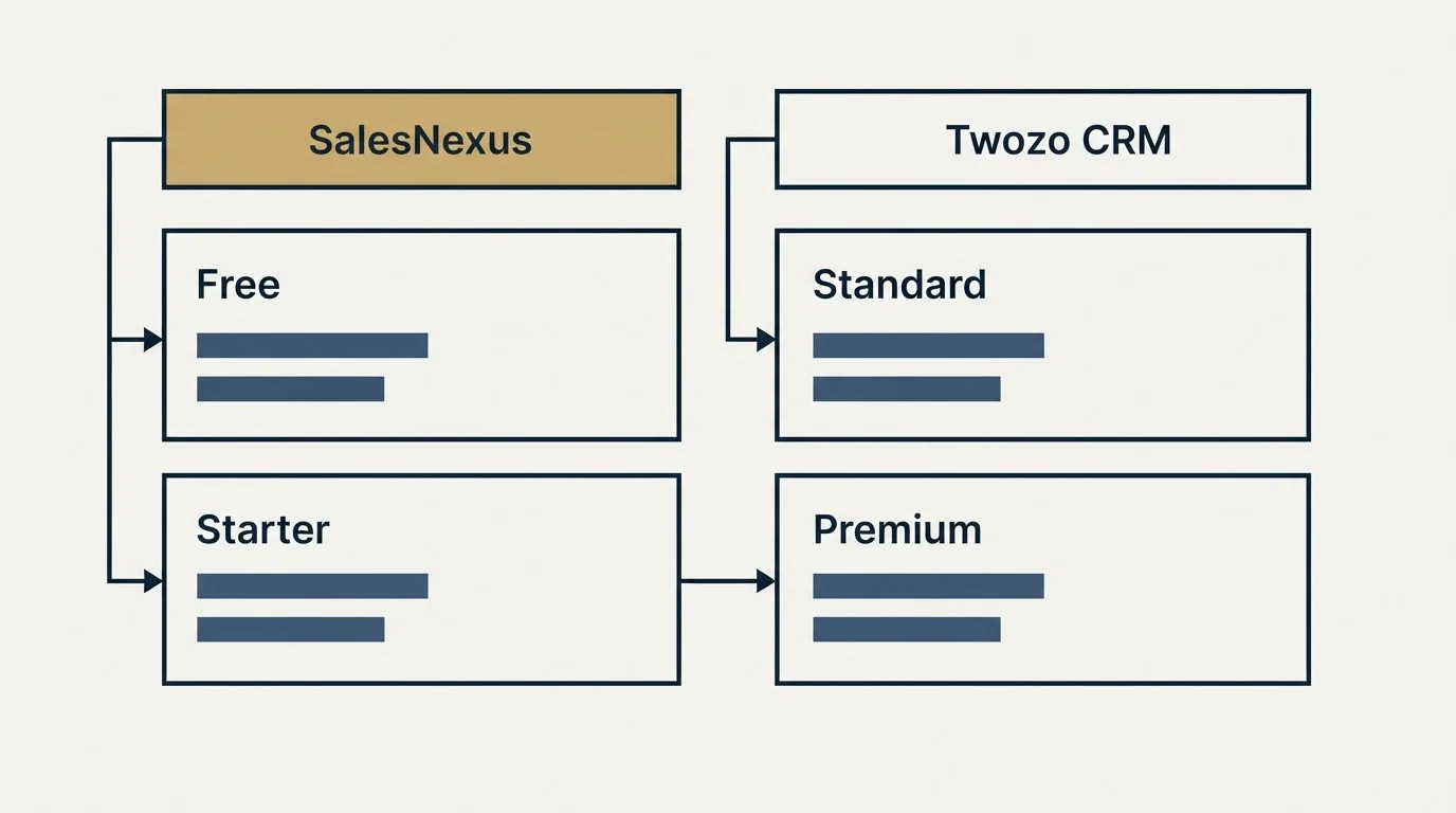 Pricing table: Pricing Comparison (SalesNexus, Twozo CRM, Free, Standard)