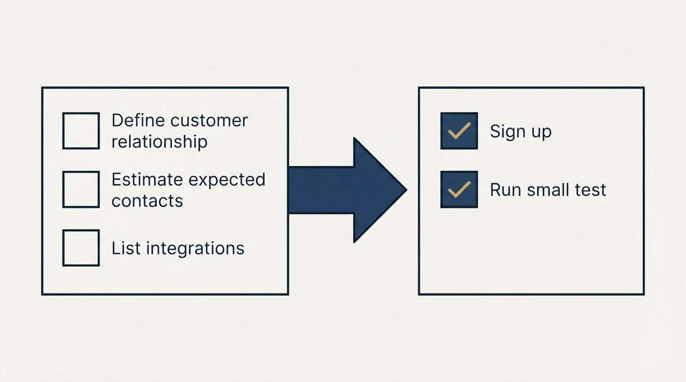 Before-and-after steps: Getting Started Checklist (Define customer relationship, Estimate expected contacts, List integrations, Sign up)