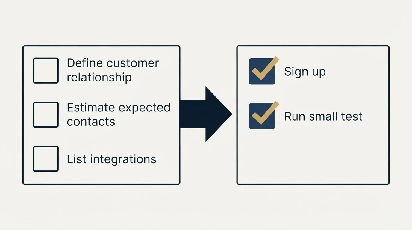 Before-and-after steps: Getting Started Checklist (Define customer relationship, Estimate expected contacts, List integrations, Sign up)