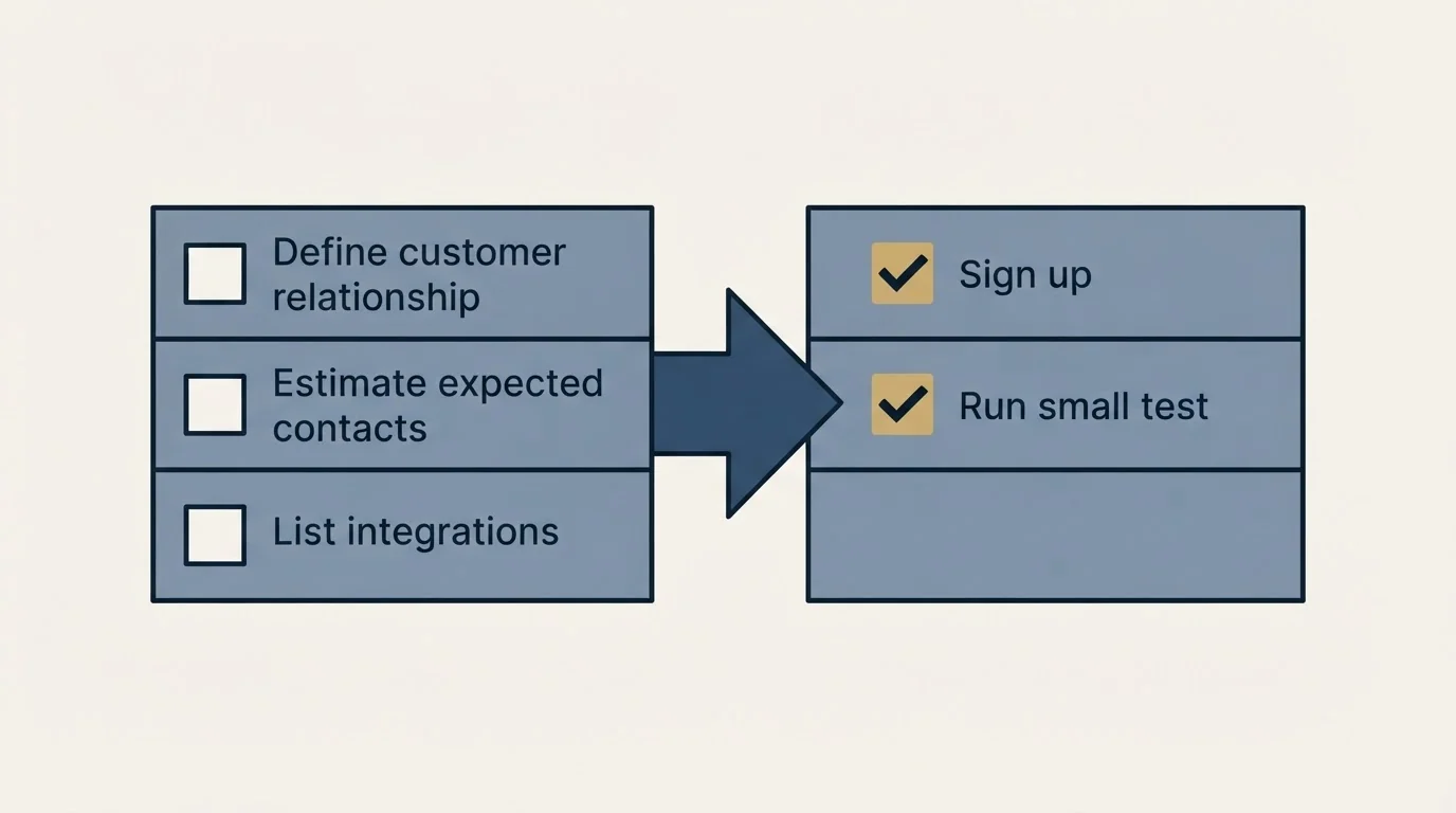 Before-and-after steps: Getting Started Checklist (Define customer relationship, Estimate expected contacts, List integrations, Sign up)