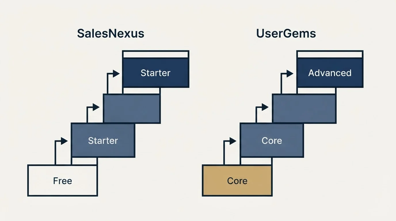 Pricing ladder: Pricing Comparison (SalesNexus, UserGems, Free, Core)